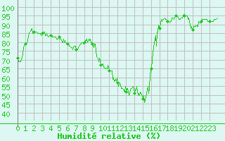 Courbe de l'humidit relative pour Besanon (25)