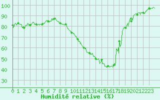 Courbe de l'humidit relative pour Auxerre-Perrigny (89)