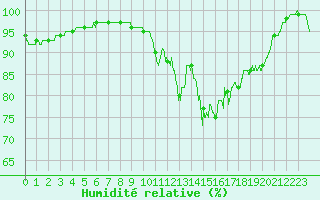 Courbe de l'humidit relative pour Ouessant (29)