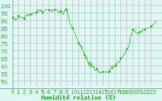 Courbe de l'humidit relative pour Melun (77)