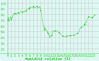 Courbe de l'humidit relative pour Bagnres-de-Luchon (31)
