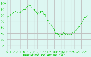 Courbe de l'humidit relative pour Rennes (35)