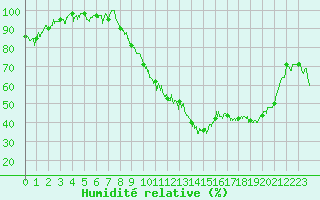 Courbe de l'humidit relative pour Rodez (12)