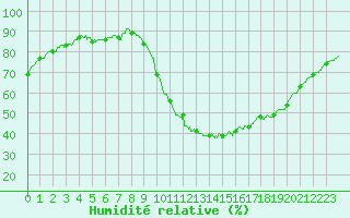 Courbe de l'humidit relative pour Saint-Nazaire (44)
