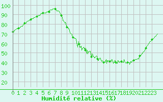 Courbe de l'humidit relative pour Laval (53)
