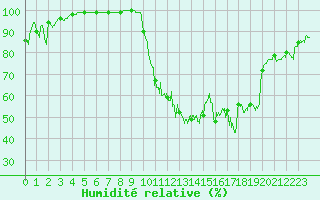 Courbe de l'humidit relative pour Le Puy-Chadrac (43)