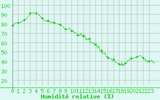 Courbe de l'humidit relative pour Chteau-Chinon (58)