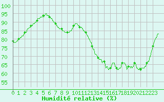 Courbe de l'humidit relative pour Cap de la Hague (50)