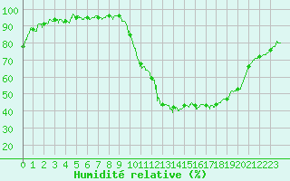 Courbe de l'humidit relative pour Angoulme - Brie Champniers (16)