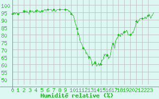 Courbe de l'humidit relative pour Orlans (45)