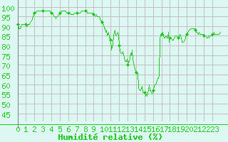 Courbe de l'humidit relative pour Laval (53)