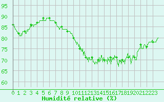 Courbe de l'humidit relative pour Dieppe (76)