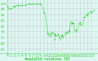 Courbe de l'humidit relative pour Beauvais (60)