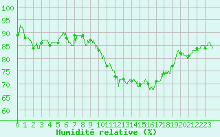 Courbe de l'humidit relative pour Montauban (82)