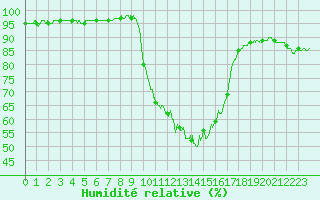 Courbe de l'humidit relative pour Figari (2A)