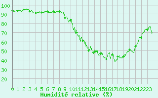 Courbe de l'humidit relative pour Besanon (25)