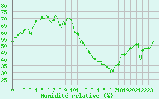 Courbe de l'humidit relative pour Albi (81)