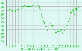 Courbe de l'humidit relative pour Chteaudun (28)