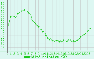 Courbe de l'humidit relative pour Strasbourg (67)