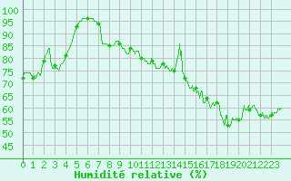 Courbe de l'humidit relative pour Reims-Prunay (51)