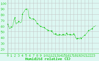Courbe de l'humidit relative pour Colmar (68)