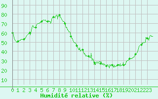 Courbe de l'humidit relative pour Toussus-le-Noble (78)