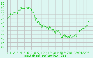 Courbe de l'humidit relative pour Villacoublay (78)
