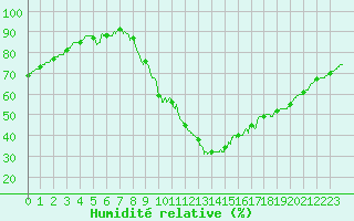 Courbe de l'humidit relative pour Le Mans (72)