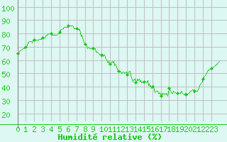 Courbe de l'humidit relative pour Le Bourget (93)