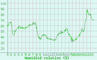 Courbe de l'humidit relative pour Saint-Czaire-sur-Siagne (06)