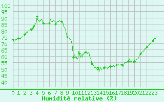 Courbe de l'humidit relative pour Cazaux (33)