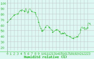Courbe de l'humidit relative pour Mont-de-Marsan (40)
