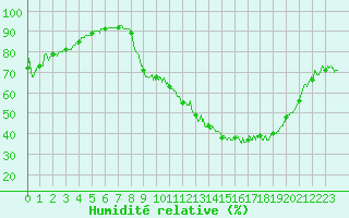 Courbe de l'humidit relative pour Lyon - Bron (69)