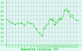 Courbe de l'humidit relative pour Nice (06)