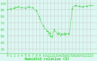 Courbe de l'humidit relative pour Le Luc - Cannet des Maures (83)