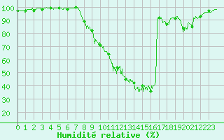 Courbe de l'humidit relative pour Paray-le-Monial - St-Yan (71)