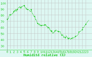 Courbe de l'humidit relative pour Laval (53)