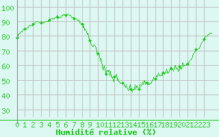 Courbe de l'humidit relative pour Beauvais (60)