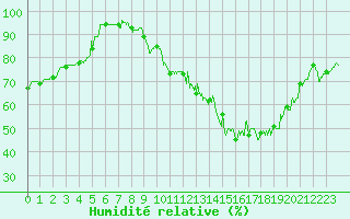 Courbe de l'humidit relative pour Albi (81)