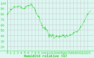 Courbe de l'humidit relative pour Guret Saint-Laurent (23)