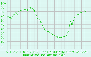 Courbe de l'humidit relative pour Ambrieu (01)