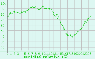 Courbe de l'humidit relative pour Auch (32)