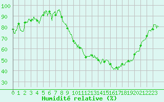 Courbe de l'humidit relative pour Rodez (12)