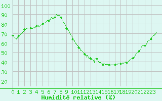 Courbe de l'humidit relative pour Ambrieu (01)