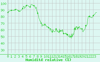 Courbe de l'humidit relative pour Nevers (58)