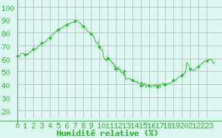 Courbe de l'humidit relative pour Carcassonne (11)