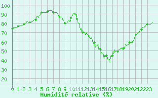 Courbe de l'humidit relative pour Valence (26)