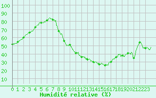 Courbe de l'humidit relative pour Alenon (61)