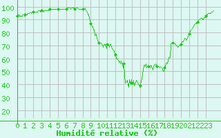 Courbe de l'humidit relative pour Quimper (29)