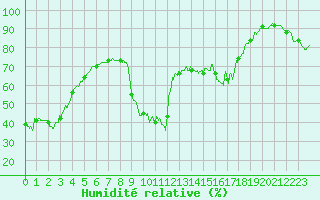 Courbe de l'humidit relative pour Toulon (83)